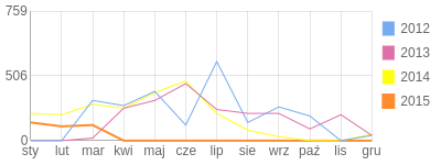 Wykres roczny blog rowerowy maqom.bikestats.pl